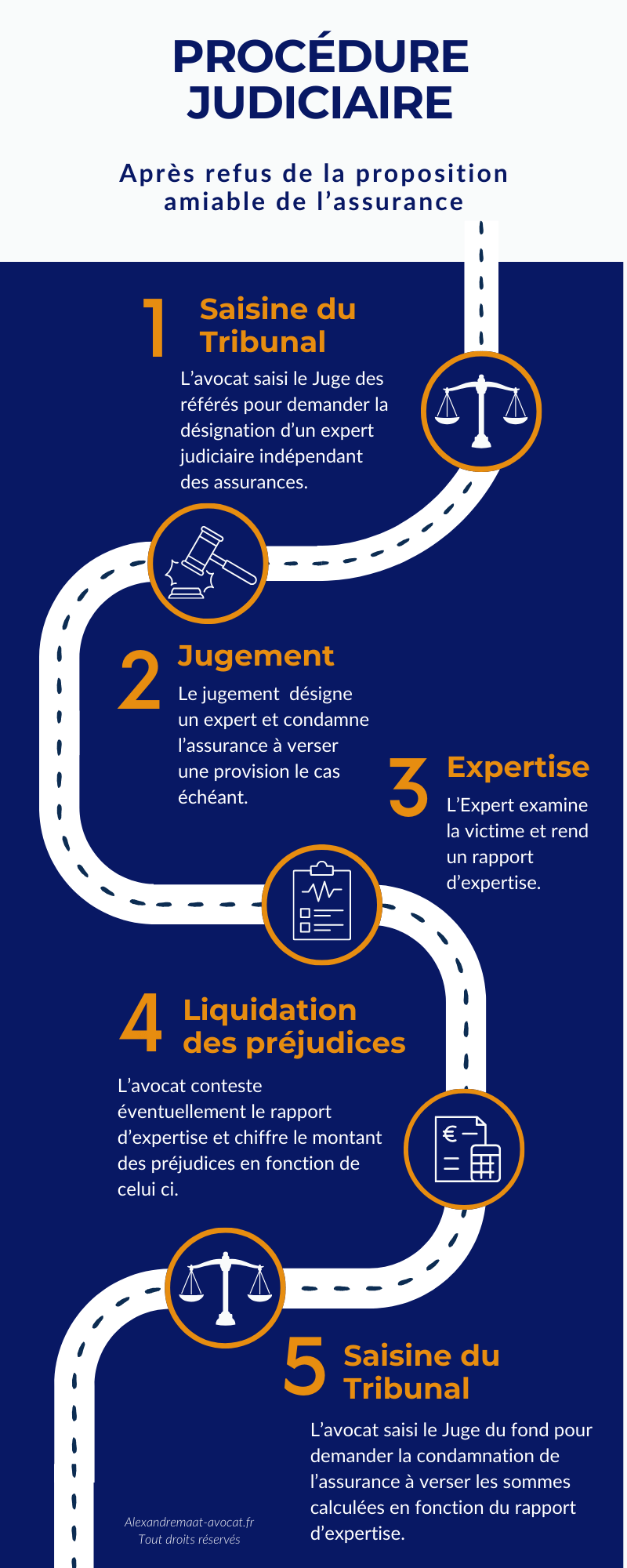 Infographie explicative du déroulement d'une procédure judiciaire en pratique