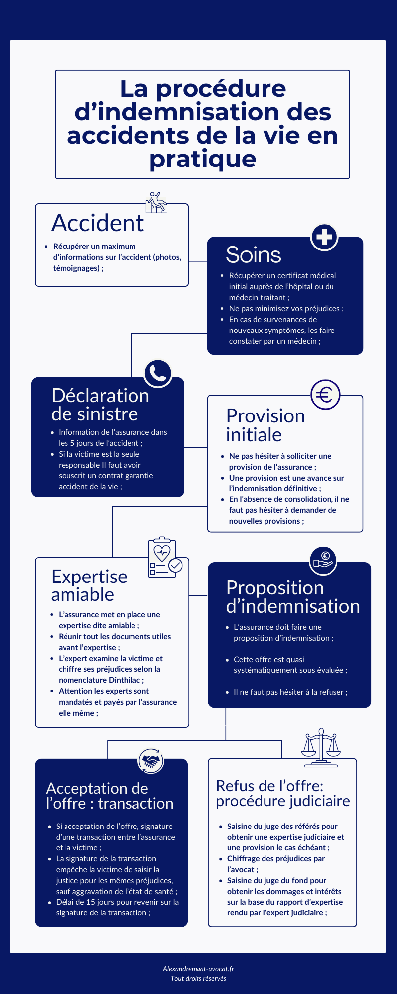 Infographie sur la procédure d'indemnisation des victimes d'accidents de la vie courante