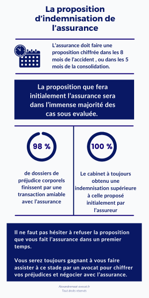 Infographie explicative sur la proposition d'indemnisation de l'assurance en cas d'accident de la route