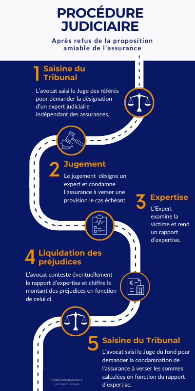 Infographie explicative sur le déroulement d'une procédure judiciaire en pratique